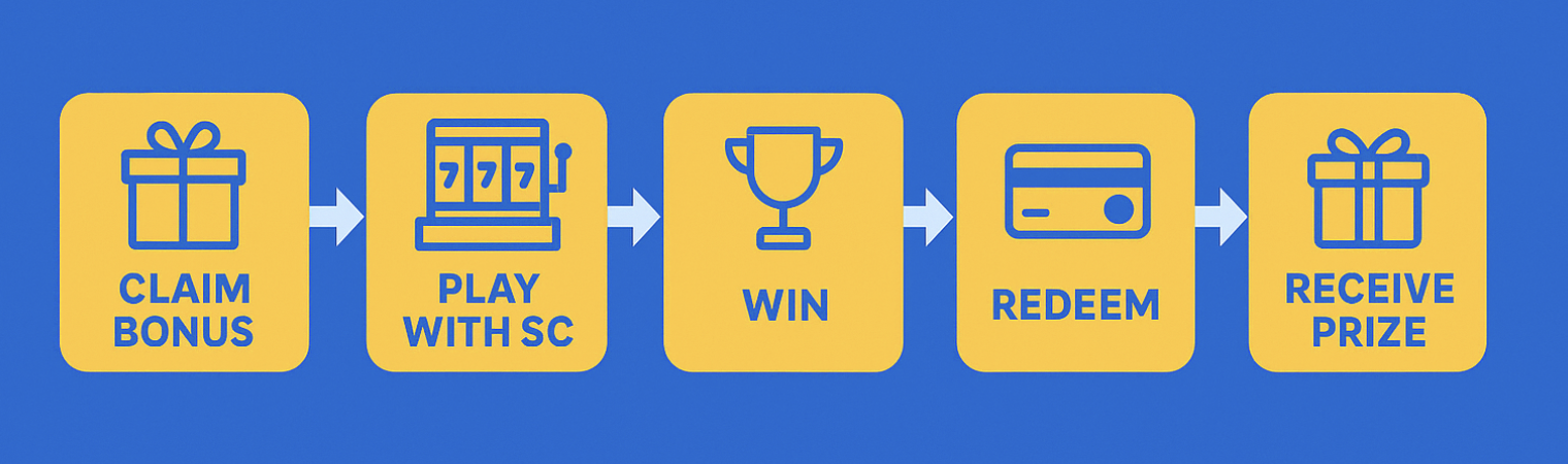 Example of how sweeps coins work for prizes